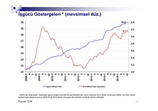 30,0
3,1
2,0
2,2
2,4
2,6
2,8
3,0
3,2
3,4
22
23
24
25
26
27
28
29
30
2008-1
4
7
10
2009-1
4
7
10
2010-1
4
7
10
2011-1
4
7
10
2012-1
4
7
10
2013-1
4
7
10
2014-1
4
7
10
2015-1
4
7
10
İşgücü (Milyon Kişi) İşsiz (Milyon Kişi, sağ eksen)
İşgücü Göstergeleri * (mevsimsel düz.)
33Kaynak: TÜİK
*Kasım ayı itibarıyladır. Hanehalkı işgücü araştırmasında Avrupa Birliğine tam uyum amacıyla 2014 Şubat dönemiyle birlikte yeni seri veriler
açıklanmaya başlanmış olup, 2005-Ocak 2014 dönem sonuçları ekonometrik model ile tahmin edilmiştir.
 