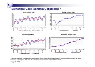 3,5
4,0
4,5
5,0
5,5
6,0
6,5 2008-1
4
7
10
2009-1
4
7
10
2010-1
4
7
10
2011-1
4
7
10
2012-1
4
7
10
2013-1
4
7
10
2014-1
4
7
10
2015-1
4
7
10
Tarım İstihdamı(mev.düz.) Tarım İstihdamı
Tarım (milyon kişi)
Sektörlere Göre İstihdam Gelişmeleri *
35
3,8
4,0
4,2
4,4
4,6
4,8
5,0
5,2
5,4
5,6
2008-1
4
7
10
2009-1
4
7
10
2010-1
4
7
10
2011-1
4
7
10
2012-1
4
7
10
2013-1
4
7
10
2014-1
4
7
10
2015-1
4
7
10
Sanayi İstihdamı (mev.düz.) Sanayi İstihdamı
Sanayi (milyon kişi)
0,9
1,1
1,3
1,5
1,7
1,9
2,1
2,3
2008-1
4
7
10
2009-1
4
7
10
2010-1
4
7
10
2011-1
4
7
10
2012-1
4
7
10
2013-1
4
7
10
2014-1
4
7
10
2015-1
4
7
10
İnşaatİstihdamı (mev.düz.) İnşaatİstihdamı
İnşaat (milyon kişi)
9,5
10,0
10,5
11,0
11,5
12,0
12,5
13,0
13,5
14,0
14,5
2008-1
4
7
10
2009-1
4
7
10
2010-1
4
7
10
2011-1
4
7
10
2012-1
4
7
10
2013-1
4
7
10
2014-1
4
7
10
2015-1
4
7
10
Hizmetler İstihdamı (mev.düz.) Hizmetler İstihdamı
Hizmetler (milyon kişi)
Kaynak: TÜİK
* Kasım ayı itibarıyladır. Hanehalkı işgücü araştırmasında Avrupa Birliğine tam uyum amacıyla 2014 Şubat dönemiyle birlikte yeni seri veriler
açıklanmaya başlanmış olup, 2005-Ocak 2014 dönem sonuçları ekonometrik model ile tahmin edilmiştir.
 
