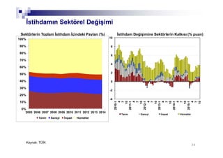 36
Sektörlerin Toplam İstihdam İçindeki Payları (%)
İstihdamın Sektörel Değişimi
-4
-2
0
2
4
6
8
10
2010-1
4
7
10
2011-1
4
7
10
2012-1
4
7
10
2013-1
4
7
10
2014-1
4
7
10
2015-1
4
7
10
Tarım Sanayi İnşaat Hizmetler
İstihdam Değişimine Sektörlerin Katkısı (% puan)
0%
10%
20%
30%
40%
50%
60%
70%
80%
90%
100%
2005 2006 2007 2008 2009 2010 2011 2012 2013 2014
Tarım Sanayi İnşaat Hizmetler
Kaynak: TÜİK
 