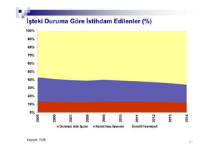 37
İşteki Duruma Göre İstihdam Edilenler (%)
Kaynak: TÜİK
 