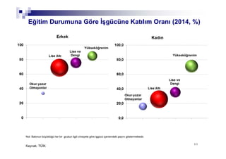 Eğitim Durumuna Göre İşgücüne Katılım Oranı (2014, %)
40
Erkek Kadın
Yükseköğrenim
Not: Balonun büyüklüğü her bir grubun ilgili cinsiyete göre işgücü içerisindeki payını göstermektedir.
Yükseköğrenim
Kaynak: TÜİK
 