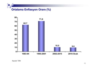 4242
Ortalama Enflasyon Oranı (%)
62,7
71,6
10,5 9,6
0
10
20
30
40
50
60
70
80
1983-94 1995-2001 2002-2015 2016 Ocak
Kaynak: TÜİK
 