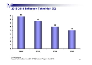 4343
8,8
7,5
6,0
5,0
0
1
2
3
4
5
6
7
8
9
2015* 2016 2017 2018
2016-2018 Enflasyon Tahminleri (%)
(*) Gerçekleşme.
Kaynak: Kalkınma Bakanlığı, 2016-2018 Orta Vadeli Program, Ocak 2016.
 