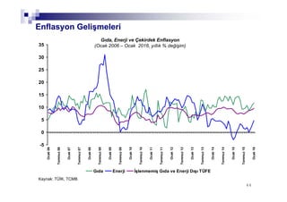 4444
Enflasyon Gelişmeleri
-5
0
5
10
15
20
25
30
35
Ocak06
Temmuz06
Ocak07
Temmuz07
Ocak08
Temmuz08
Ocak09
Temmuz09
Ocak10
Temmuz10
Ocak11
Temmuz11
Ocak12
Temmuz12
Ocak13
Temmuz13
Ocak14
Temmuz14
Ocak15
Temmuz15
Ocak16
Gıda Enerji İşlenmemiş Gıda ve Enerji Dışı TÜFE
Kaynak: TÜİK, TCMB
Gıda, Enerji ve Çekirdek Enflasyon
(Ocak 2006 – Ocak 2016, yıllık % değişim)
 