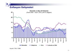 4545
Enflasyon Gelişmeleri
0
5
10
15
20
25
Ocak06
Temmuz06
Ocak07
Temmuz07
Ocak08
Temmuz08
Ocak09
Temmuz09
Ocak10
Temmuz10
Ocak11
Temmuz11
Ocak12
Temmuz12
Ocak13
Temmuz13
Ocak14
Temmuz14
Ocak15
Temmuz15
Ocak16
Hizmetler Ulaştırma Kira Lokanta ve Otel
Kaynak: TÜİK, TCMB
Hizmetler ve Bazı Alt Kalemler
(Ocak 2006 – Ocak 2016, yıllık % değişim)
 