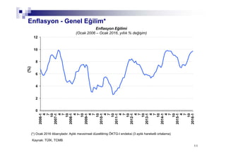 4646
Enflasyon Eğilimi
(Ocak 2006 – Ocak 2016, yıllık % değişim)
(*) Ocak 2016 itibarıyladır. Aylık mevsimsel düzeltilmiş ÖKTG-I endeksi (3 aylık hareketli ortalama)
Enflasyon - Genel Eğilim*
Kaynak: TÜİK, TCMB
0
2
4
6
8
10
12
2006-1
4
7
10
2007-1
4
7
10
2008-1
4
7
10
2009-1
4
7
10
2010-1
4
7
10
2011-1
4
7
10
2012-1
4
7
10
2013-1
4
7
10
2014-1
4
7
10
2015-1
4
7
10
2016-1
(%)
 