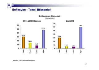 29,8
5,6
59,6
5,0
0
10
20
30
40
50
60
70
Gıda
Enerji
Tütün
Diğer
4747
30,38
14,51
7,47
47,83
0
10
20
30
40
50
60
Gıda
Enerji
Tütün
Diğer
Enflasyon - Temel Bileşenleri
Enflasyonun Bileşenleri
(yüzde katkı)
2004 – 2015 Ortalaması Ocak 2016
Kaynak: TÜİK, Hazine Müsteşarlığı
 