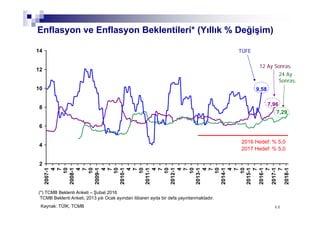 7,96
7,29
9,58
2
4
6
8
10
12
14
2007-1
4
7
10
2008-1
4
7
10
2009-1
4
7
10
2010-1
4
7
10
2011-1
4
7
10
2012-1
4
7
10
2013-1
4
7
10
2014-1
4
7
10
2015-1
7
2016-1
7
2017-1
7
2018-1
4848
Enflasyon ve Enflasyon Beklentileri* (Yıllık % Değişim)
Kaynak: TÜİK, TCMB
2017 Hedef: % 5,0
2016 Hedef: % 5,0
TÜFE
12 Ay Sonrası
24 Ay
Sonrası
(*) TCMB Beklenti Anketi – Şubat 2016
TCMB Beklenti Anketi, 2013 yılı Ocak ayından itibaren ayda bir defa yayınlanmaktadır.
 
