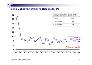 4949
Yıllık Enflasyon Oranı ve Beklentiler (%)
0
4
8
12
16
20
24
28
32
1
03
4 7101
04
4 7101
05
4 7101
06
4 7101
07
4 7101
08
4 7101
09
4 7101
10
4 7101
11
4 7101
12
4 7101
13
4 7101
14
4 7101
15
4 7101
16
4 7101
17
4 7101
18
Yılsonu Hedefi
Gelecek
12 Ay
Gelecek
24 Ay
Kaynak: TCMB Beklenti Anketi
Enflasyon Beklentileri (Şubat 2016)
Yıl sonu 8,48
12 Ay Sonrası 7,96
24 Ay Sonrası 7,29
 