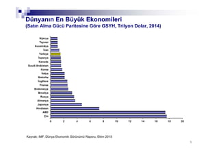 55
Dünyanın En Büyük Ekonomileri
(Satın Alma Gücü Paritesine Göre GSYH, Trilyon Dolar, 2014)
Kaynak: IMF, Dünya Ekonomik Görünümü Raporu, Ekim 2015
 