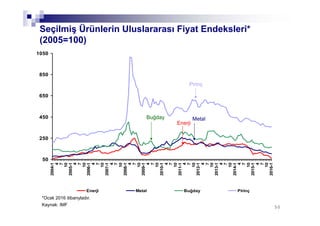 5050
50
250
450
650
850
1050 2004-1
4
7
10
2005-1
4
7
10
2006-1
4
7
10
2007-1
4
7
10
2008-1
4
7
10
2009-1
4
7
10
2010-1
4
7
10
2011-1
4
7
10
2012-1
4
7
10
2013-1
4
7
10
2014-1
4
7
10
2015-1
4
7
10
2016-1
Enerji Metal Buğday Pirinç
Seçilmiş Ürünlerin Uluslararası Fiyat Endeksleri*
(2005=100)
Enerji
MetalBuğday
Pirinç
Kaynak: IMF
*Ocak 2016 itibarıyladır.
 