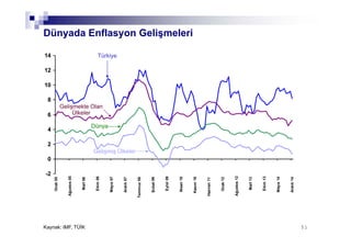 5151
Dünyada Enflasyon Gelişmeleri
-2
0
2
4
6
8
10
12
14 Ocak05
Ağustos05
Mart06
Ekim06
Mayıs07
Aralık07
Temmuz08
Şubat09
Eylül09
Nisan10
Kasım10
Haziran11
Ocak12
Ağustos12
Mart13
Ekim13
Mayıs14
Aralık14
Kaynak: IMF, TÜİK
Türkiye
Dünya
Gelişmekte Olan
Ülkeler
Gelişmiş Ülkeler
 