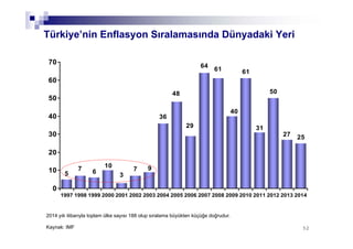 5252
Türkiye’nin Enflasyon Sıralamasında Dünyadaki Yeri
2014 yılı itibarıyla toplam ülke sayısı 188 olup sıralama büyükten küçüğe doğrudur.
5
7 6
10
3
7 9
36
48
29
64
61
40
61
31
50
27 25
0
10
20
30
40
50
60
70
1997 1998 1999 2000 2001 2002 2003 2004 2005 2006 2007 2008 2009 2010 2011 2012 2013 2014
Kaynak: IMF
 