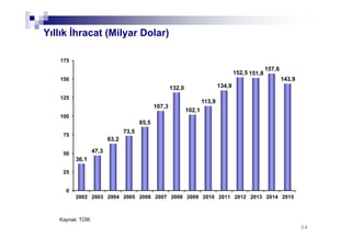 5454
36,1
47,3
63,2
73,5
85,5
107,3
132,0
102,1
113,9
134,9
152,5 151,8
157,6
143,9
0
25
50
75
100
125
150
175
2002 2003 2004 2005 2006 2007 2008 2009 2010 2011 2012 2013 2014 2015
Yıllık İhracat (Milyar Dolar)
Kaynak: TÜİK
 