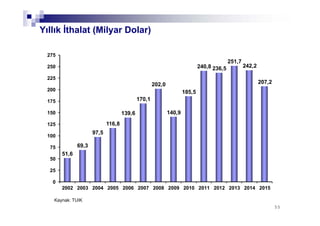 5555
Yıllık İthalat (Milyar Dolar)
Kaynak: TÜİK
51,6
69,3
97,5
116,8
139,6
170,1
202,0
140,9
185,5
240,8 236,5
251,7
242,2
207,2
0
25
50
75
100
125
150
175
200
225
250
275
2002 2003 2004 2005 2006 2007 2008 2009 2010 2011 2012 2013 2014 2015
 