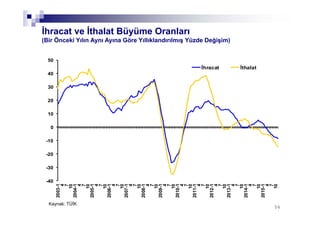 5656
İhracat ve İthalat Büyüme Oranları
(Bir Önceki Yılın Aynı Ayına Göre Yıllıklandırılmış Yüzde Değişim)
-40
-30
-20
-10
0
10
20
30
40
50
2003-1
4
7
10
2004-1
4
7
10
2005-1
4
7
10
2006-1
4
7
10
2007-1
4
7
10
2008-1
4
7
10
2009-1
4
7
10
2010-1
4
7
10
2011-1
4
7
10
2012-1
4
7
10
2013-1
4
7
10
2014-1
4
7
10
2015-1
4
7
10
İhracat İthalat
Kaynak: TÜİK
 