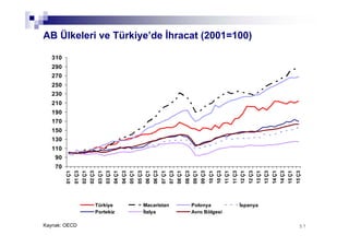 5757
70
90
110
130
150
170
190
210
230
250
270
290
310
01Ç1
01Ç3
02Ç1
02Ç3
03Ç1
03Ç3
04Ç1
04Ç3
05Ç1
05Ç3
06Ç1
06Ç3
07Ç1
07Ç3
08Ç1
08Ç3
09Ç1
09Ç3
10Ç1
10Ç3
11Ç1
11Ç3
12Ç1
12Ç3
13Ç1
13Ç3
14Ç1
14Ç3
15Ç1
15Ç3
Türkiye Macaristan Polonya İspanya
Portekiz İtalya Avro Bölgesi
AB Ülkeleri ve Türkiye’de İhracat (2001=100)
Kaynak: OECD
 