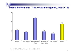 5858
4,5
3,5
9,7
7,2
2,9
3,8
0
4
8
12
Dünya Euro Bölgesi Gelişmekte Olan
Asya
Orta Doğu ve
Kuzey Afrika
Latin Amerika Türkiye
İhracat Performansı (Yıllık Ortalama Değişim, 2005-2014)
Kaynak: TÜİK, IMF Dünya Ekonomik Görünümü Ekim 2015
 