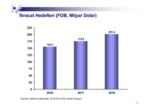 5959
155,5
175,8
201,4
0
25
50
75
100
125
150
175
200
225
2016 2017 2018
İhracat Hedefleri (FOB, Milyar Dolar)
Kaynak: Kalkınma Bakanlığı, 2016-2018 Orta Vadeli Program
 