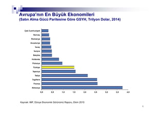 66
Avrupa’nın En Büyük Ekonomileri
(Satın Alma Gücü Paritesine Göre GSYH, Trilyon Dolar, 2014)
0,0 0,5 1,0 1,5 2,0 2,5 3,0 3,5 4,0
Almanya
Fransa
İngiltere
İtalya
İspanya
Türkiye
Polonya
Hollanda
Belçika
İsviçre
İsveç
Avusturya
Romanya
Norveç
Çek Cumhuriyeti
Kaynak: IMF, Dünya Ekonomik Görünümü Raporu, Ekim 2015
 
