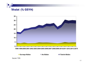 6060
0
5
10
15
20
25
30
35
1998 19992000 20012002 20032004 2005 20062007 20082009 20102011 20122013 2014
Sermaye Malları Ara Malları Tüketim Malları
İthalat (% GSYH)
Kaynak: TÜİK
 