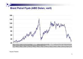 6161
Brent Petrol Fiyatı (ABD Doları, varil)
Kaynak: Reuters
20
40
60
80
100
120
140
160
H02
E02
Ş03
H03
E03
Ş04
H04
E04
Ş05
H05
E05
Ş06
H06
E06
Ş07
H07
E07
Ş08
H08
E08
Ş09
H09
E09
Ş10
H10
E10
Ş11
H11
E11
Ş12
H12
E12
Ş13
H13
E13
Ş14
H14
E14
Ş15
H15
E15
Ş16
 