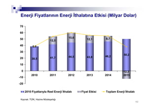 6262
Enerji Fiyatlarının Enerji İthalatına Etkisi (Milyar Dolar)
38,5 41,7 44,5 43,8 46,2
0,0
12,5
15,6
12,1 8,7
50,2
-12,3
-20
-10
0
10
20
30
40
50
60
70
2010 2011 2012 2013 2014 2015
2010 Fiyatlarıyla Reel Enerji İthalatı Fiyat Etkisi Toplam Enerji İthalatı
Kaynak: TÜİK, Hazine Müsteşarlığı
 