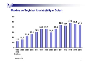 6363
Makine ve Teçhizat İthalatı (Milyar Dolar)
12,2
15,7
21,9
26,1
29,9
35,9 36,4
29,4
35,9
43,9 42,6
47,9 46,1
43,2
0
10
20
30
40
50
60
1996-
2002
Ortalama
2003 2004 2005 2006 2007 2008 2009 2010 2011 2012 2013 2014 2015
Kaynak: TÜİK
 