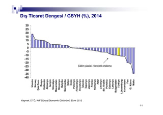 6464
-40
-35
-30
-25
-20
-15
-10
-5
0
5
10
15
20
25
30
İrlanda
Norveç
ÇekCum.
Rusya
Hollanda
Almanya
İsviçre
Slovakya
Macaristan
Slovenya
Belçika
Danimarka
İtalya
İsveç
Polonya
Finlandiya
Avusturya
İzlanda
İspanya
Japonya
Fransa
Romanya
ABD
Litvanya
Bir.Krallık
Portekiz
Estonya
Letonya
Bulgaristan
Türkiye
Lüksemburg
Yunanistan
Fas
G.Kıbrıs
Malta
Dış Ticaret Dengesi / GSYH (%), 2014
Kaynak: DTÖ, IMF Dünya Ekonomik Görünümü Ekim 2015
Eğilim çizgisi: Hareketli ortalama
 