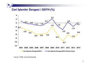 6565
-2,5
-3,6
-4,5
-6,0 -5,8 -5,4
-1,9
-6,2
-9,7
-6,2
-7,9
-5,8
-0,3 -0,6
-1,2 -1,4
0,1
2,2
-1,6
-3,6
0,5
-1,9
0,3
-12
-10
-8
-6
-4
-2
0
2
4
2003 2004 2005 2006 2007 2008 2009 2010 2011 2012 2013 2014
Cari İşlemler Dengesi/GSYH Cari İşlemler Dengesi/GSYH (Enerji Hariç)
Cari İşlemler Dengesi / GSYH (%)
Kaynak: TCMB, Hazine Müsteşarlığı
 