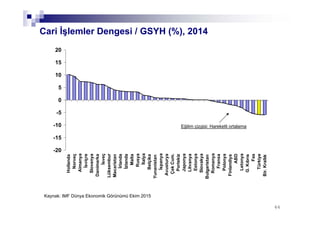 6666
-20
-15
-10
-5
0
5
10
15
20
Hollanda
Norveç
Almanya
İsviçre
Slovenya
Danimarka
İsveç
Lüksembur
Macaristan
İrlanda
İzlanda
Malta
Rusya
İtalya
Belçika
Yunanistan
İspanya
Avusturya
ÇekCum.
Portekiz
Japonya
Litvanya
Estonya
Slovakya
Bulgaristan
Romanya
Fransa
Polonya
Finlandiya
ABD
Letonya
G.Kıbrıs
Fas
Türkiye
Bir.Krallık
Cari İşlemler Dengesi / GSYH (%), 2014
Kaynak: IMF Dünya Ekonomik Görünümü Ekim 2015
Eğilim çizgisi: Hareketli ortalama
 