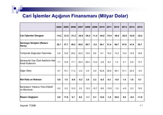 6767
Cari İşlemler Açığının Finansmanı (Milyar Dolar)
Kaynak: TCMB
2004 2005 2006 2007 2008 2009 2010 2011 2012 2013 2014 2015
Cari İşlemler Dengesi -14,2 -21,0 -31,2 -36,9 -39,4 -11,4 -44,6 -74,4 -48,0 -63,6 -43,6 -32,2
Sermaye Girişleri (Rezerv
Hariç)
20,1 37,7 48,5 48,8 49,7 -3,5 49,1 51,4 68,7 67,6 41,8 25,7
Yurtiçinde Doğrudan Yatırımlar 2,8 10,0 20,2 22,0 19,9 8,6 9,1 16,2 13,3 12,4 12,5 16,6
Bankacılık Dışı Özel Sektörün Net
Kredi Kullanımı
7,7 12,6 17,1 29,3 26,4 -13,0 -2,8 8,3 7,2 4,1 6,9 13,7
Diğer (Net) 9,7 15,1 11,2 -2,5 3,5 0,9 42,8 26,9 48,1 51,1 22,4 -4,5
Net Hata ve Noksan 0,8 1,5 -0,9 -0,3 2,0 2,3 -0,5 8,3 -0,9 1,4 1,6 9,7
Bankaların Yabancı Para Efektif
ve Mevduatı
6,0 0,3 10,3 3,5 13,3 -12,7 -8,8 -12,9 -1,0 -4,5 0,3 15,0
Rezerv Değişimi 0,8 17,8 6,1 8,0 -1,1 0,1 12,8 -1,8 20,8 9,9 -0,5 -11,8
 