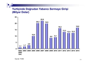 6868
1,1 1,7
2,8
10,0
20,2
22,0
19,9
8,6 9,1
16,2
13,3
12,4 12,5
16,6
0
5
10
15
20
25
1993-
2002
Ortl.
2003 2004 2005 2006 2007 2008 2009 2010 2011 2012 2013 2014 2015
Yurtiçinde Doğrudan Yabancı Sermaye Girişi
(Milyar Dolar)
Kaynak: TCMB
 