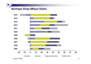 6969
-20 -10 0 10 20 30 40 50 60 70 80
2005
2006
2007
2008
2009
2010
2011
2012
2013
2014
2015
Kısa Vade Uzun Vade Doğrudan Yatırım (Net) Portföy Yatırımı
69
Sermaye Girişi (Milyar Dolar)
Kaynak: TCMB
 
