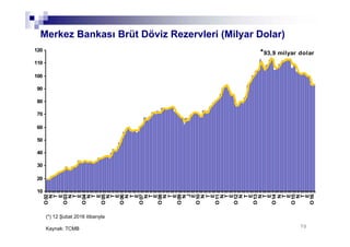 7070
Merkez Bankası Brüt Döviz Rezervleri (Milyar Dolar)
(*) 12 Şubat 2016 itibarıyla
Kaynak: TCMB
10
20
30
40
50
60
70
80
90
100
110
120
O02
N
T
E
O03
N
T
E
O04
N
T
E
O05
N
T
E
O06
N
T
E
O07
N
T
E
O08
N
T
E
O09
N
J
E
O10
N
T
E
O11
N
T
E
O12
N
T
E
O13
N
T
E
O14
N
T
E
O15
N
T
E
O16
*93,9 milyar dolar
 