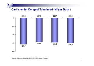 7171
-31,7
-28,6 -29,3 -29,9
-40
-30
-20
-10
0
2015 2016 2017 2018
Cari İşlemler Dengesi Tahminleri (Milyar Dolar)
Kaynak: Kalkınma Bakanlığı, 2016-2018 Orta Vadeli Program
 