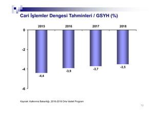 72
-4,4
-3,9
-3,7
-3,5
-6
-4
-2
0
2015 2016 2017 2018
Cari İşlemler Dengesi Tahminleri / GSYH (%)
Kaynak: Kalkınma Bakanlığı, 2016-2018 Orta Vadeli Program
 