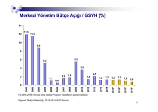 7474
5,5
3,6
1,4
2,1
1,2 1,3 1,2 1,3
1,0 0,81,1
1,81,6
0,6
11,9
11,5
8,8
5,2
0
2
4
6
8
10
12
14 2001
2002
2003
2004
2005
2006
2007
2008
2009
2010
2011
2012
2013
2014
2015*
2016*
2017*
2018*
Merkezi Yönetim Bütçe Açığı / GSYH (%)
(*) 2016-2018: Revize Orta Vadeli Program hedeflerini göstermektedir.
Kaynak: Maliye Bakanlığı, 2016-2018 OVP-Revize
 