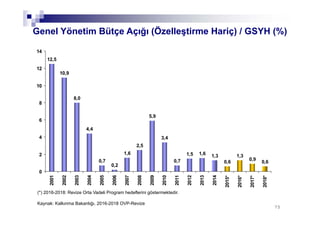 7575
12,5
10,9
8,0
4,4
0,7
0,2
1,6
2,5
5,9
3,4
0,7
1,5 1,6 1,3
0,6
1,3
0,9
0,6
0
2
4
6
8
10
12
14 2001
2002
2003
2004
2005
2006
2007
2008
2009
2010
2011
2012
2013
2014
2015*
2016*
2017*
2018*
(*) 2016-2018: Revize Orta Vadeli Program hedeflerini göstermektedir.
Kaynak: Kalkınma Bakanlığı, 2016-2018 OVP-Revize
Genel Yönetim Bütçe Açığı (Özelleştirme Hariç) / GSYH (%)
 