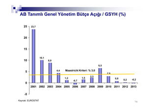 7676
6,5
0,8
0,2 -0,2
1,2
2,3
1,5
-0,7
23,7
10,1
8,9
4,4
2,9
-5
0
5
10
15
20
25
2001 2002 2003 2004 2005 2006 2007 2008 2009 2010 2011 2012 2013
AB Tanımlı Genel Yönetim Bütçe Açığı / GSYH (%)
Maastricht Kriteri: % 3,0
Kaynak: EUROSTAT
 
