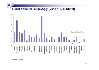 7777
-0,2
-2
0
2
4
6
8
10
12
14
16 İrlanda
Yunanistan
İngiltere
Portekiz
İspanya
Letonya
Polonya
Slovakya
Litvanya
Fransa
Romanya
Slovenya
GüneyKıbrıs
Hollanda
ÇekCumh.
İtalya
Avusturya
Almanya
Macaristan
Hırvatistan
Belçika
Malta
Bulgaristan
Türkiye
Danimarka
Finlandiya
Lüksemburg
Estonya
İsveç
Genel Yönetim Bütçe Açığı (2013 Yılı, % GSYH)
Kaynak: Eurostat
Maastricht Kriteri: % 3,0
 