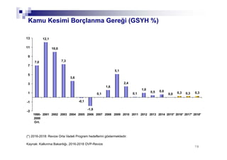7878
Kamu Kesimi Borçlanma Gereği (GSYH %)
7,0
12,1
10,0
7,3
-0,1
-1,9
0,1
1,6
5,1
2,4
0,1
1,0
0,5 0,6
0,0 0,3 0,30,3
3,6
-3
-1
1
3
5
7
9
11
13
1990-
2000
Ort.
2001 2002 2003 2004 2005 2006 2007 2008 2009 2010 2011 2012 2013 2014 2015* 2016* 2017* 2018*
(*) 2016-2018: Revize Orta Vadeli Program hedeflerini göstermektedir.
Kaynak: Kalkınma Bakanlığı, 2016-2018 OVP-Revize
 