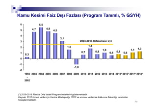 7979
2003-2014 Ortalaması: 2,3
Kamu Kesimi Faiz Dışı Fazlası (Program Tanımlı, % GSYH)
(*) 2016-2018: Revize Orta Vadeli Program hedeflerini göstermektedir.
Kaynak: 2012 öncesi veriler için Hazine Müsteşarlığı, 2012 ve sonrası veriler ise Kalkınma Bakanlığı tarafından
hesaplanmaktadır.
0,7
1,8
0,8
1,0
0,6 0,8 0,6
1,1 1,3
0,3
1,6
3,1
4,5
4,8
5,5
4,7
-1,0
-2
-1
0
1
2
3
4
5
6
1993
-
2002
2003 2004 2005 2006 2007 2008 2009 2010 2011 2012 2013 2014 2015* 2016* 2017* 2018*
 
