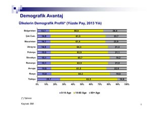 88
(*) Tahmin
Kaynak: BM
Demografik Avantaj
Ülkelerin Demografik Profili* (Yüzde Pay, 2013 Yılı)
 