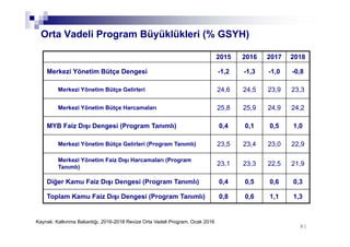 8181
Orta Vadeli Program Büyüklükleri (% GSYH)
Kaynak: Kalkınma Bakanlığı, 2016-2018 Revize Orta Vadeli Program, Ocak 2016
2015 2016 2017 2018
Merkezi Yönetim Bütçe Dengesi -1,2 -1,3 -1,0 -0,8
Merkezi Yönetim Bütçe Gelirleri 24,6 24,5 23,9 23,3
Merkezi Yönetim Bütçe Harcamaları 25,8 25,9 24,9 24,2
MYB Faiz Dışı Dengesi (Program Tanımlı) 0,4 0,1 0,5 1,0
Merkezi Yönetim Bütçe Gelirleri (Program Tanımlı) 23,5 23,4 23,0 22,9
Merkezi Yönetim Faiz Dışı Harcamaları (Program
Tanımlı)
23,1 23,3 22,5 21,9
Diğer Kamu Faiz Dışı Dengesi (Program Tanımlı) 0,4 0,5 0,6 0,3
Toplam Kamu Faiz Dışı Dengesi (Program Tanımlı) 0,8 0,6 1,1 1,3
 