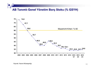8383
AB Tanımlı Genel Yönetim Borç Stoku (% GSYH)
46,5 46,0
34,633,733,833,5
42,3
39,1
36,136,2
40,0
39,9
74,0
52,7
59,6
67,7
30
35
40
45
50
55
60
65
70
75
2002 2003 2004 2005 2006 2007 2008 2009 2010 2011 2012 2013 2014 2015
Ç1
2015
Ç2
2015
Ç3
Maastricht Kriteri: % 60
Kaynak: Hazine Müsteşarlığı
 