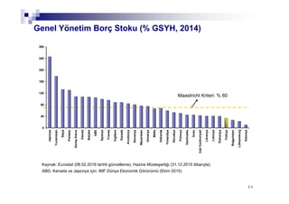 8484
Maastricht Kriteri: % 60
Genel Yönetim Borç Stoku (% GSYH, 2014)
0
40
80
120
160
200
240
280
Japonya
Yunanistan
İtalya
Portekiz
GüneyKıbrıs
İrlanda
Belçika
ABD
İspanya
Fransa
İngiltere
Kanada
Avusturya
Slovenya
Macaristan
Almanya
Malta
Hollanda
Finlandiya
Slovakya
Polonya
Danimarka
İsveç
ÇekCumhuriyeti
Litvanya
Letonya
Romanya
Türkiye
Bulgaristan
Lüksemburg
Estonya
Kaynak: Eurostat (08.02.2016 tarihli güncelleme), Hazine Müsteşarlığı (31.12.2015 itibarıyla)
ABD, Kanada ve Japonya için: IMF Dünya Ekonomik Görünümü (Ekim 2015)
 