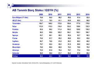 8585
AB Tanımlı Borç Stoku / GSYH (%)
2009 2010 2011 2012 2013 2014
Euro Bölgesi (17 ülke) 78,6 84,0 86,2 89,6 91,4 92,4
AB (27 ülke) 73,1 78,5 81,1 83,8 85,5 86,8
Yunanistan 126,7 146,2 172,0 159,4 177,0 178,6
İtalya 112,5 115,3 116,4 123,2 128,8 132,3
Portekiz 83,6 96,2 111,4 126,2 129,0 130,2
Belçika 99,5 99,6 102,2 104,1 105,1 106,7
İspanya 52,7 60,1 69,5 85,4 93,7 99,3
Fransa 79,0 81,7 85,2 89,6 92,3 95,6
İngiltere 65,7 76,6 81,8 85,3 86,2 88,2
Avusturya 79,7 82,4 82,2 81,6 80,8 84,2
Macaristan 78,0 80,6 80,8 78,3 76,8 76,2
Almanya 72,5 81,0 78,4 79,7 77,4 74,9
Hollanda 56,5 59,0 61,7 66,4 67,9 68,2
Türkiye 46,0 42,3 39,1 36,2 36,1 33,5
Kaynak: Eurostat, (Güncelleme Tarihi: 08.02.2016); Hazine Müsteşarlığı, (31.12.2015 itibarıyla)
 