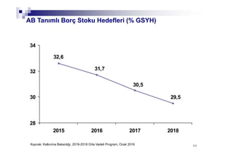 8686
AB Tanımlı Borç Stoku Hedefleri (% GSYH)
32,6
31,7
30,5
29,5
28
30
32
34
2015 2016 2017 2018
Kaynak: Kalkınma Bakanlığı, 2016-2018 Orta Vadeli Program, Ocak 2016
 