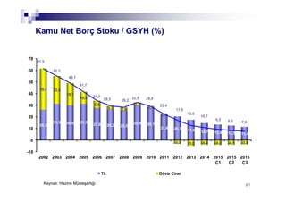 8787
Kamu Net Borç Stoku / GSYH (%)
26,2
31,3 30,0 31,3
27,6 26,2 25,3
29,9 28,1
21,6 20,3 17,6 14,7 13,4 12,5 11,4
35,4 23,9
19,1
10,4
6,5
3,3 2,9
2,7
0,9
0,7
-3,3 -5,0 -4,0 -4,2 -4,1 -3,8
61,5
55,2
49,1
41,7
34,0
29,5 28,2
32,5 28,9
22,4
17,0
12,6
10,7
9,2 8,5 7,6
-10
0
10
20
30
40
50
60
70
2002 2003 2004 2005 2006 2007 2008 2009 2010 2011 2012 2013 2014 2015
Ç1
2015
Ç2
2015
Ç3
TL Döviz Cinsi
Kaynak: Hazine Müsteşarlığı
 